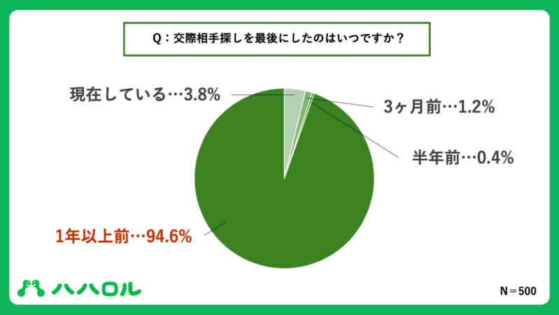 交際相手探しを最後にした時期