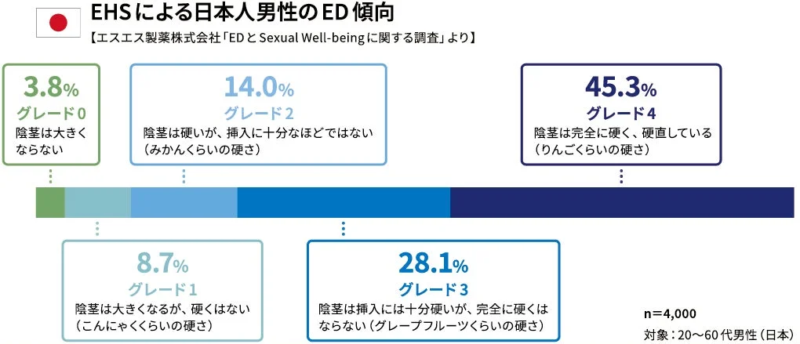 EHSによる日本人男性のED傾向