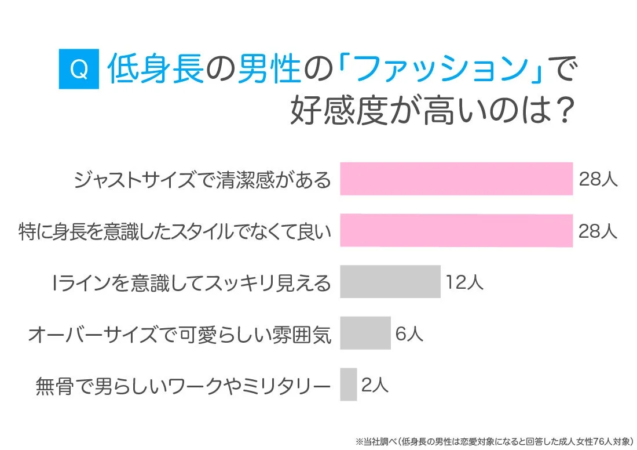 低身長の男性の「ファッション」で好感度が高いのは？