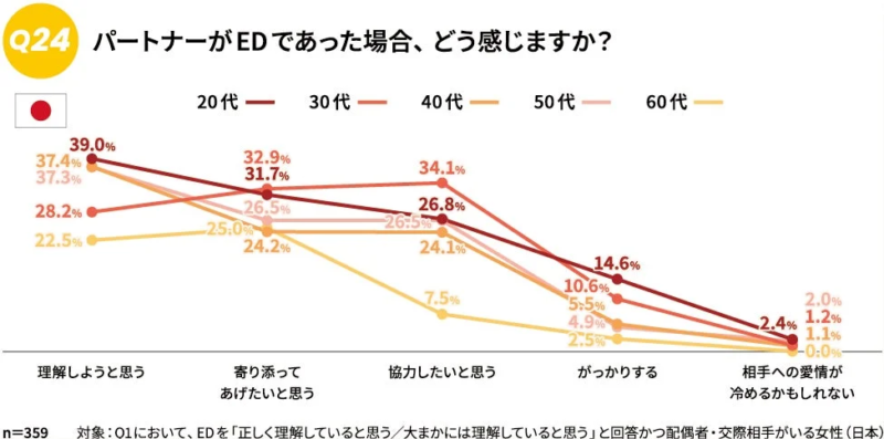 パートナーがEDの場合の女性の感情 年代別