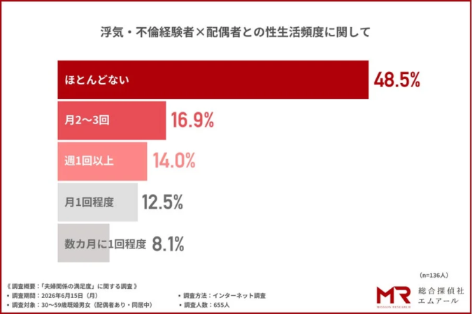浮気・不倫経験者と配偶者との性生活頻度
