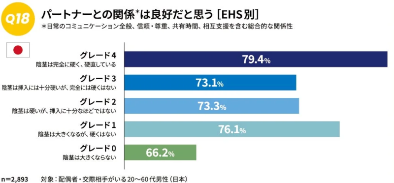 パートナーとの関係性 EHS別