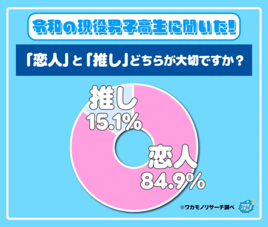 令和の現役男子高校生に聞いた!「恋人」と「推し」どちらが大切ですか?