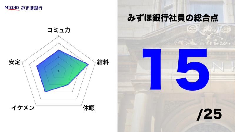 みずほ銀行社員の総合点