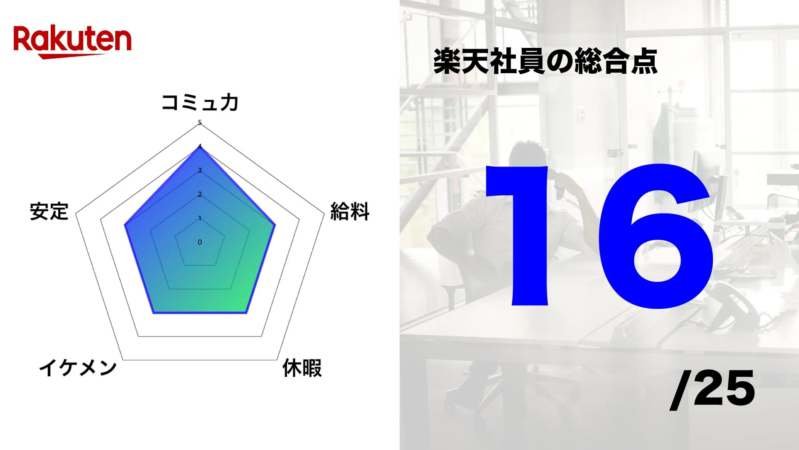 楽天社員の総合点