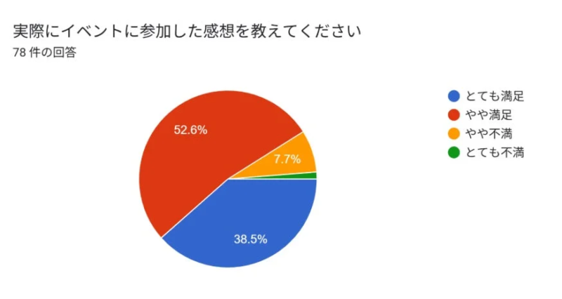 イベント満足度円グラフ