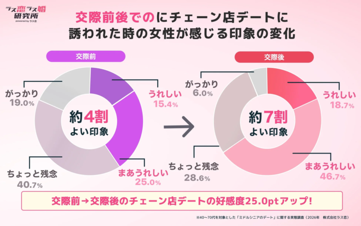 交際前→交際後のチェーン店デートの好感度25.0ptアップ！