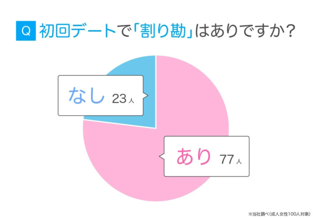 初デートで割り勘はありか
