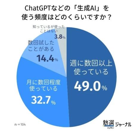 ChatGPTなどの生成AIの利用頻度に関するアンケート結果