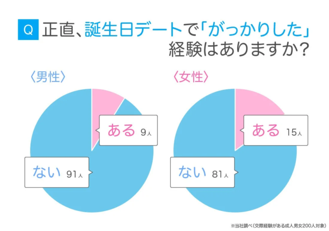 誕生日デートでがっかりした経験はありますか？