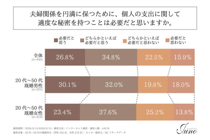 夫婦関係を円満に保つために、個人の支出に関して適度な秘密を持つことは必要だと思いますか