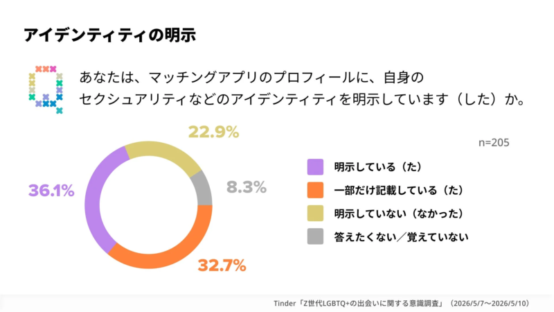 アイデンティティの明示