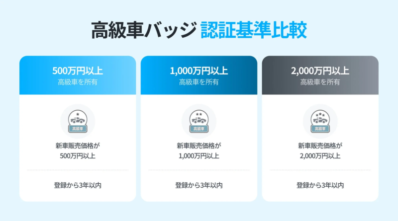 高級車バッジ 認証基準比較