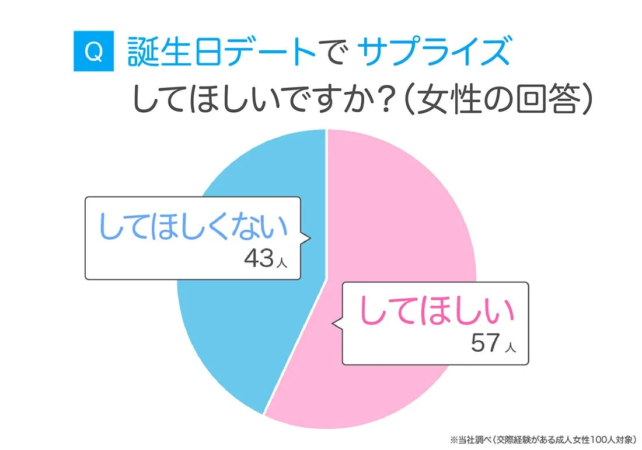 誕生日デートでサプライズしてほしいですか？（女性の回答）
