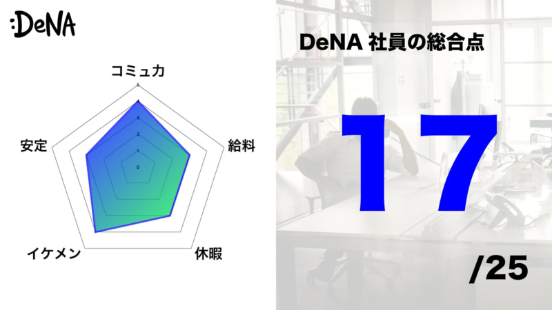 DeNA社員の総合点
