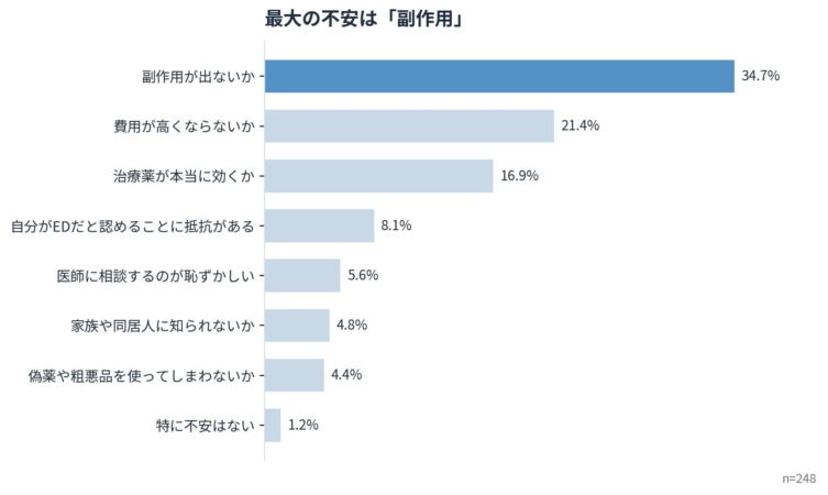 最大の不安は「副作用」