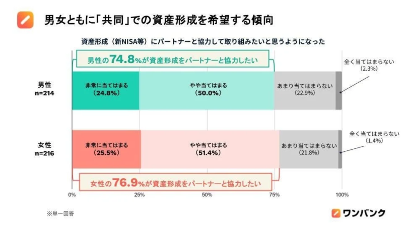 男女ともに「共同」での資産形成を希望する傾向