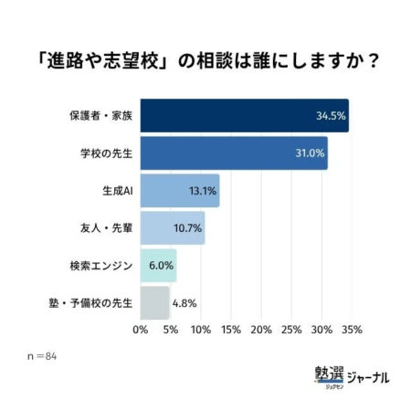 進路や志望校に関する相談相手についてのアンケート結果