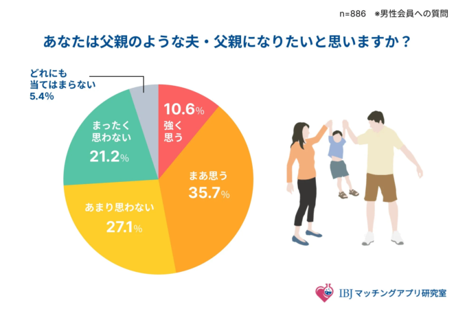 IBJマッチングアプリ研究室が男性会員886名に行った「あなたは父親のような夫・父親になりたいと思いますか？」というアンケート結果