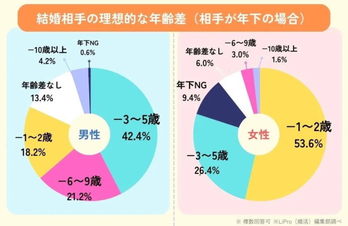 結婚相手の理想的な年齢差 (相手が年下の場合) 男女別
