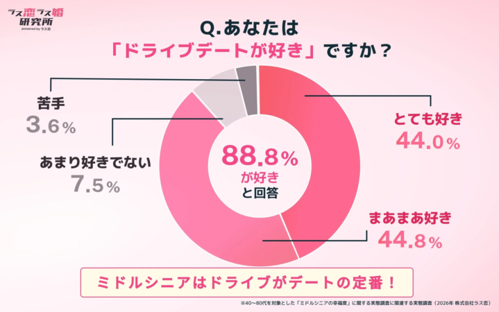 ドライブデートが好きかどうかのグラフ