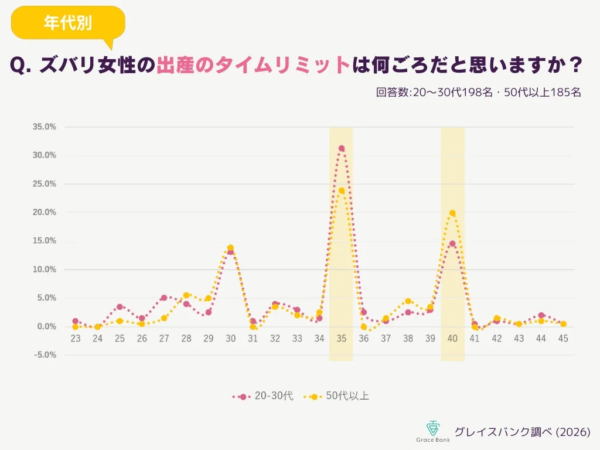 女性の出産のタイムリミットに関する年代別の意識調査結果を示す折れ線グラフ