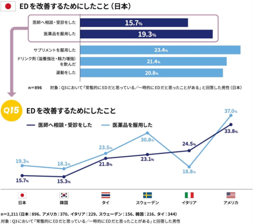 ED改善のためにしたこと 国際比較