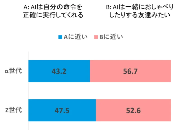 AIは道具それとも友達？
