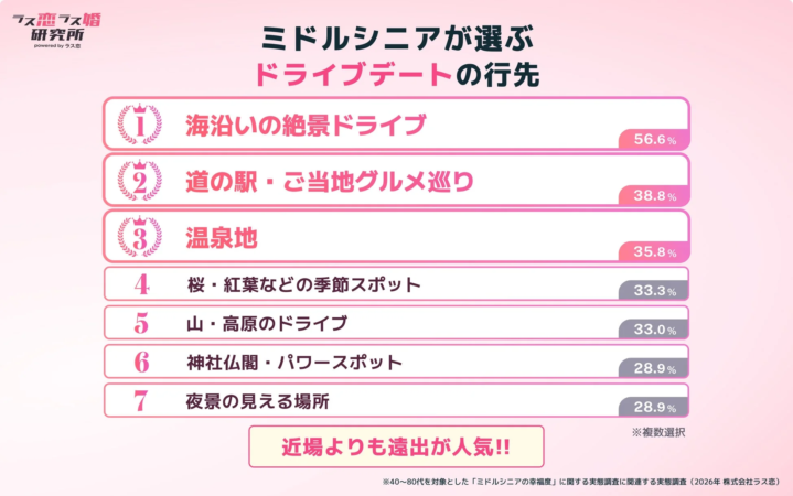 行きたいドライブデートの行き先ランキング