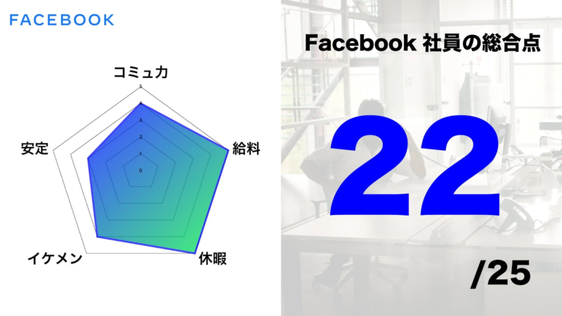 Facebook社員の総合評価を示すレーダーチャート
