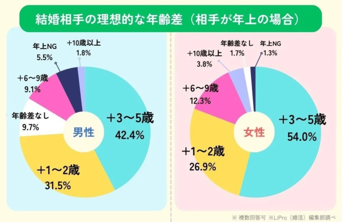 結婚相手の理想的な年齢差（相手が年上の場合）男女別