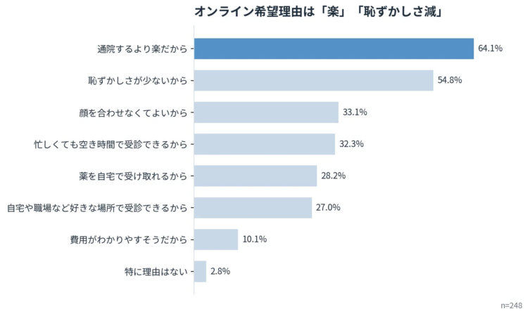オンライン希望理由は「楽」「恥ずかしさ減」