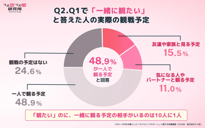 Q1で「一緒に観たい」と答えた人の実際の観戦予定