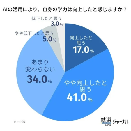 AIの活用が自身の学力に与える影響に関するアンケート結果