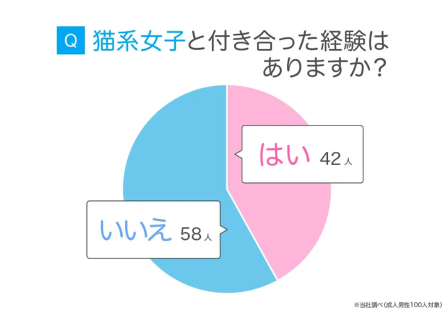 「猫系女子と付き合った経験はありますか？」という成人男性100人を対象としたアンケート結果を示す円グラフです。「はい」と答えた人が42人、「いいえ」と答えた人が58人という内訳が示されています。