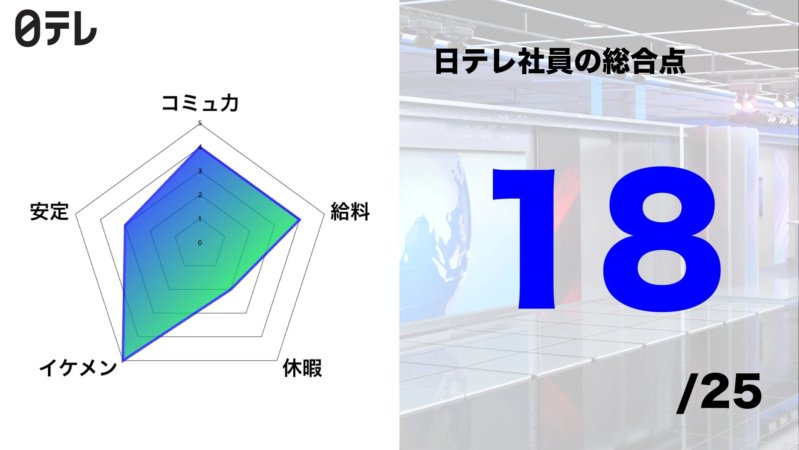 日本テレビ社員の総合評価レーダーチャート