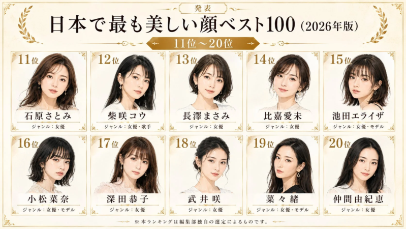 日本で最も美しい顔ベスト100 (2026年版) 11位～20位