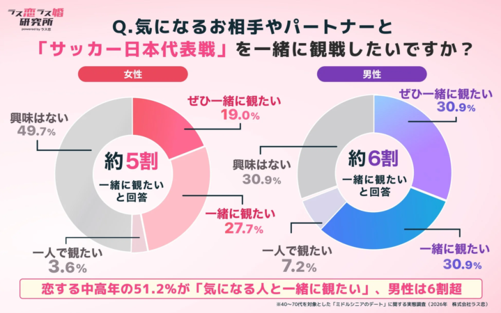 気になるお相手やパートナーと「サッカー日本代表戦」を一緒に観戦したいですか?