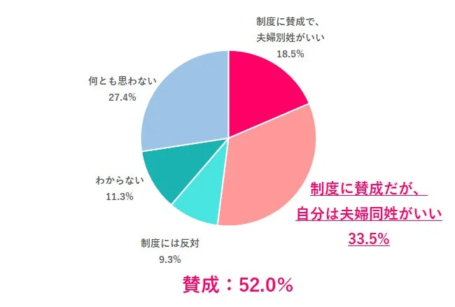 「選択的夫婦別姓制度」についてどう思う？