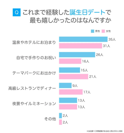 誕生日デートで最も嬉しかったのは「温泉やホテルにお泊まり」