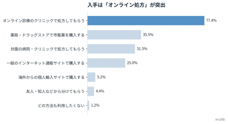 入手は「オンライン処方」が突出