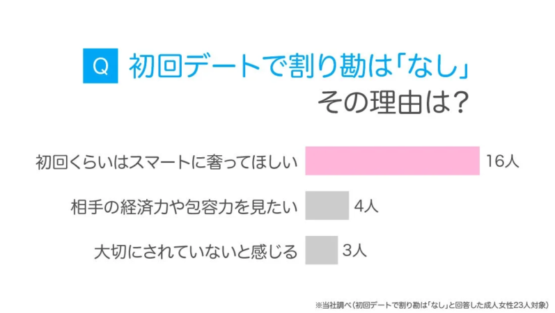 割り勘なしの理由