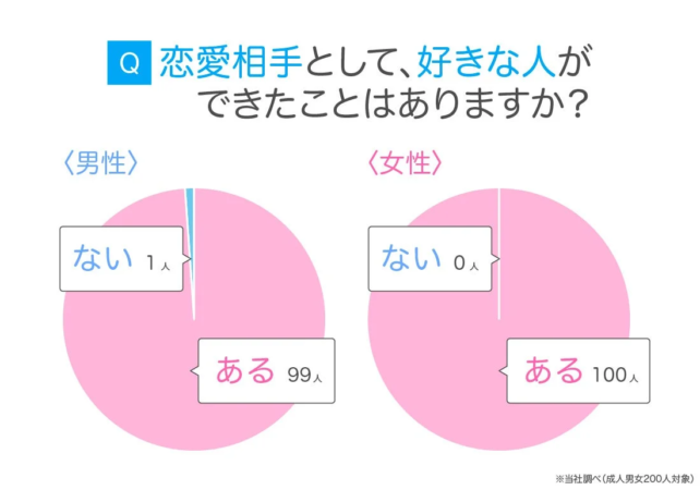 好きな人ができた経験