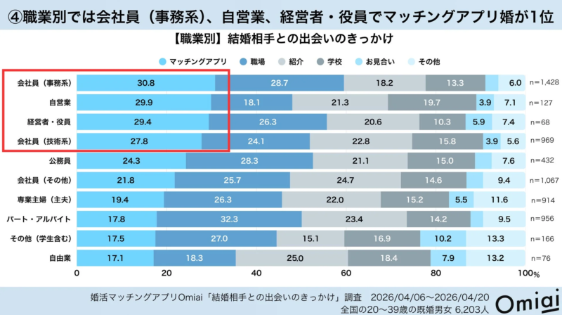 職業別では会社員（事務系）、自営業、経営者・役員でマッチングアプリ婚が1位