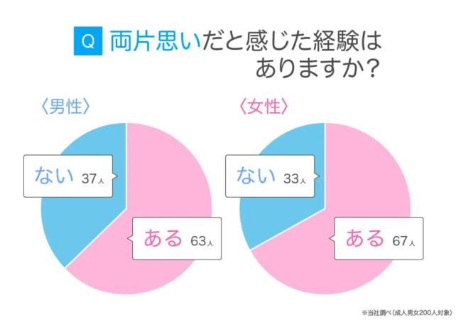 両片思いだと感じた経験