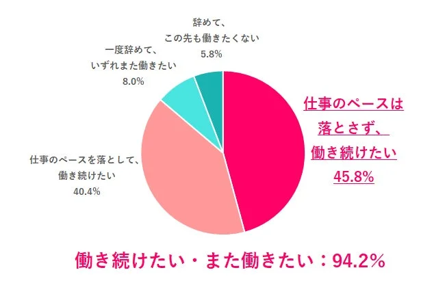 結婚相手に最低年収がある場合、あなたは仕事を辞めたい？