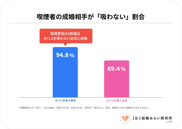 喫煙者の成婚相手が「吸わない」割合