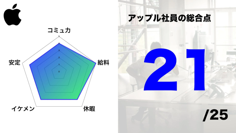 Apple社員の総合評価を示すレーダーチャート