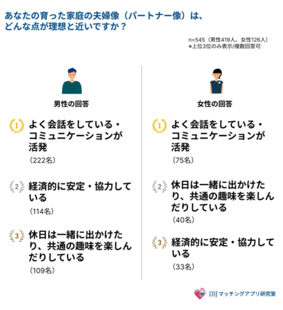 育った家庭の夫婦像で、理想に近い点を男女別に調査した結果