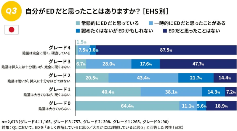 EDの自己認識 EHS別